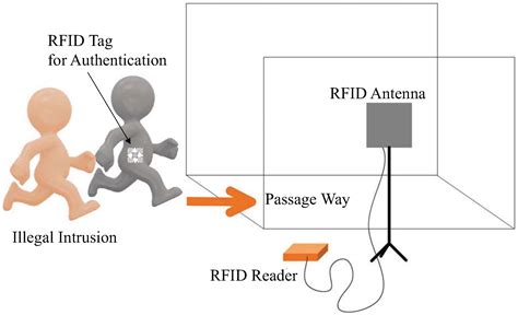 fcc rfid uhf|uhf rfid software.